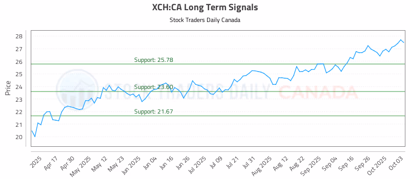 Stock Chart for XCH:CA