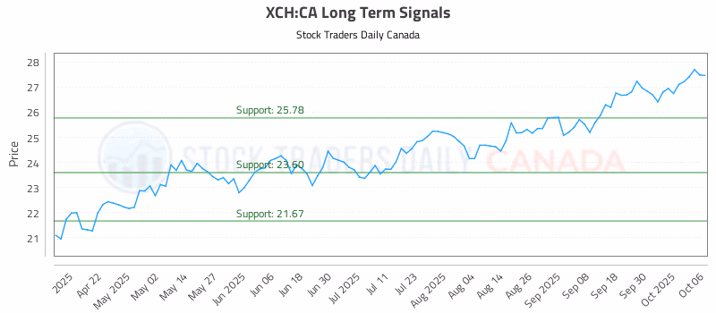 Stock Chart for XCH:CA
