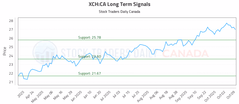 Stock Chart for XCH:CA