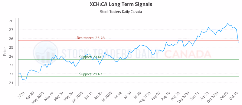 Stock Chart for XCH:CA