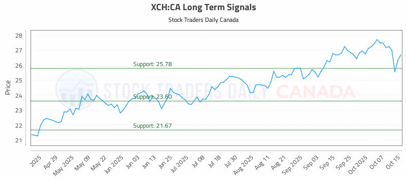 Stock Chart for XCH:CA