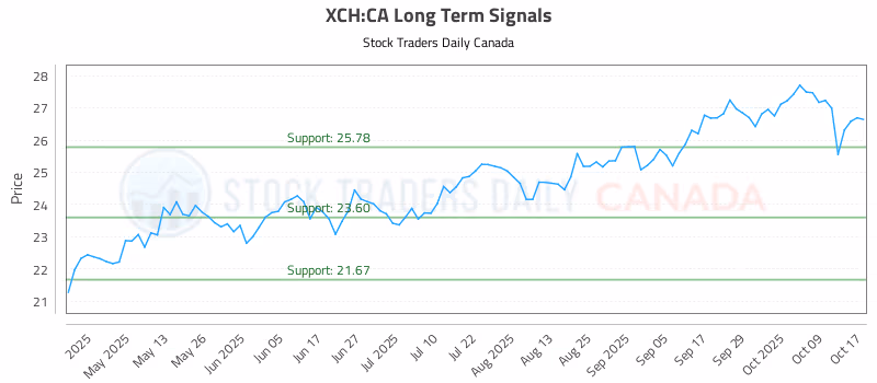 Stock Chart for XCH:CA
