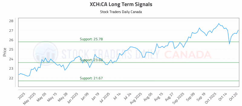 Stock Chart for XCH:CA