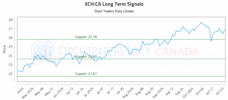 Stock Chart for XCH:CA