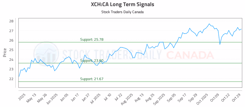 Stock Chart for XCH:CA