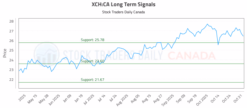Stock Chart for XCH:CA