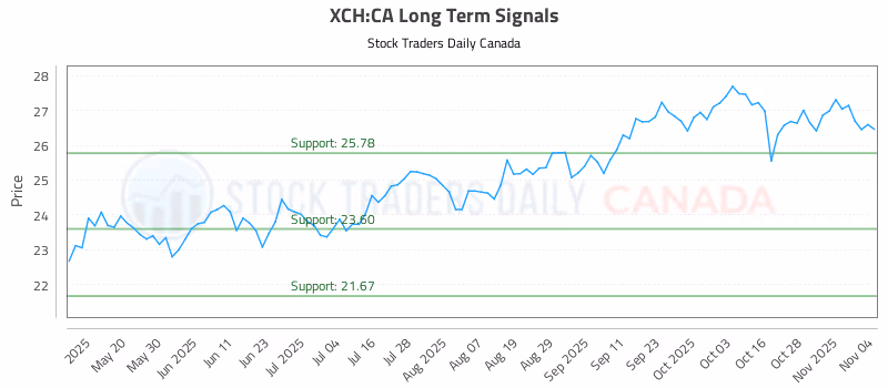 Stock Chart for XCH:CA