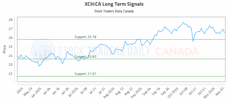 Stock Chart for XCH:CA