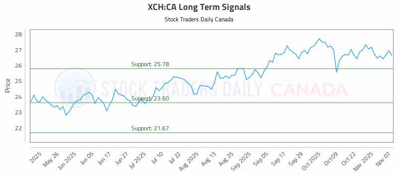 Stock Chart for XCH:CA