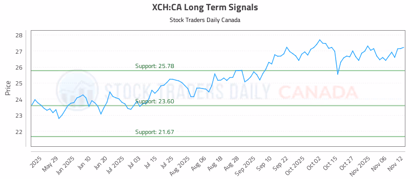 Stock Chart for XCH:CA