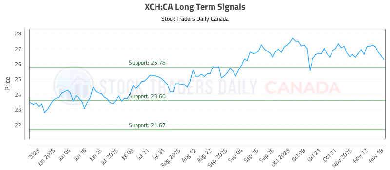 Stock Chart for XCH:CA