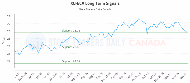 Stock Chart for XCH:CA