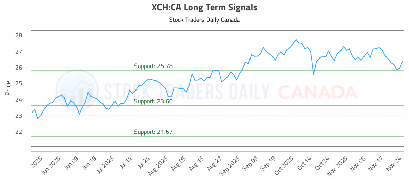 Stock Chart for XCH:CA