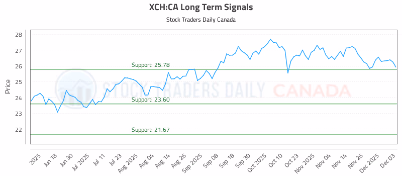 Stock Chart for XCH:CA