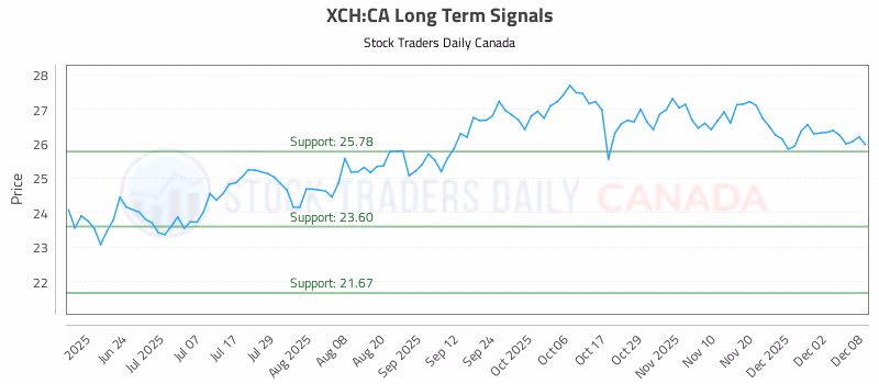 Stock Chart for XCH:CA