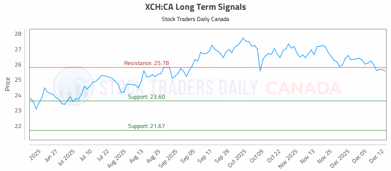Stock Chart for XCH:CA