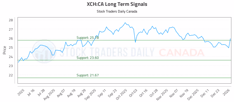 Stock Chart for XCH:CA