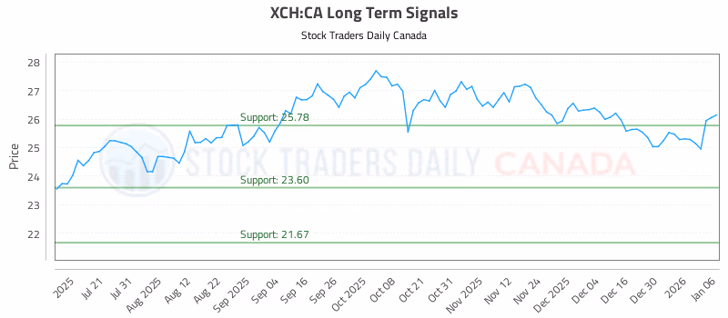 Stock Chart for XCH:CA