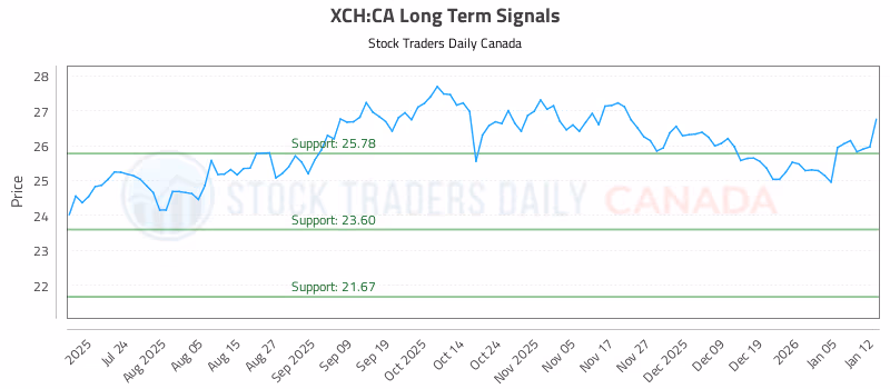 Stock Chart for XCH:CA