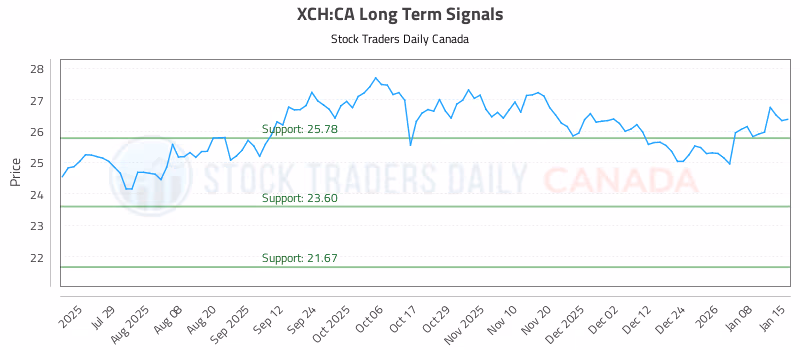 Stock Chart for XCH:CA
