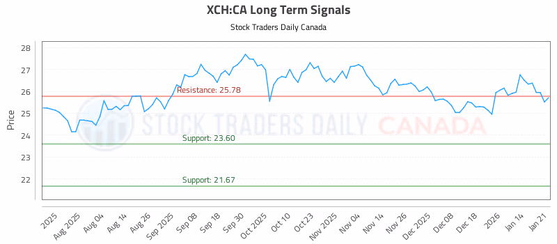 Stock Chart for XCH:CA