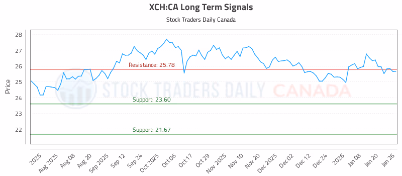 Stock Chart for XCH:CA