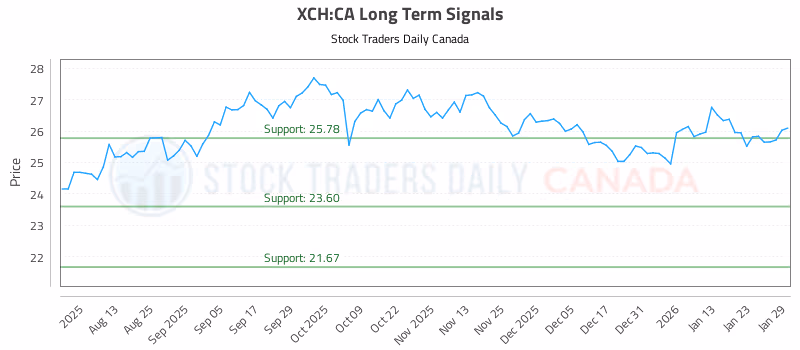 Stock Chart for XCH:CA