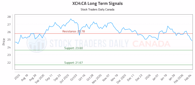 Stock Chart for XCH:CA