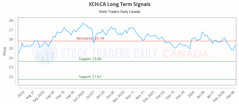 Stock Chart for XCH:CA