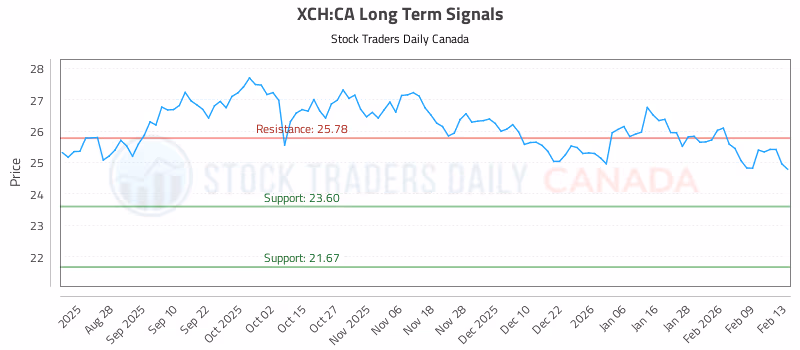 Stock Chart for XCH:CA