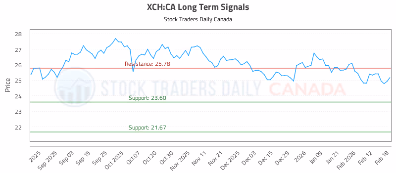 Stock Chart for XCH:CA