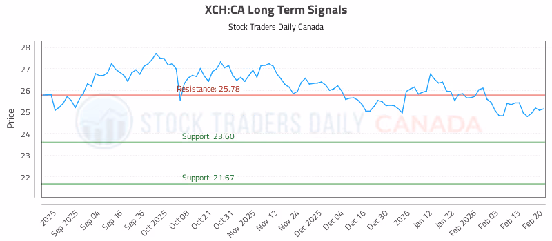 Stock Chart for XCH:CA