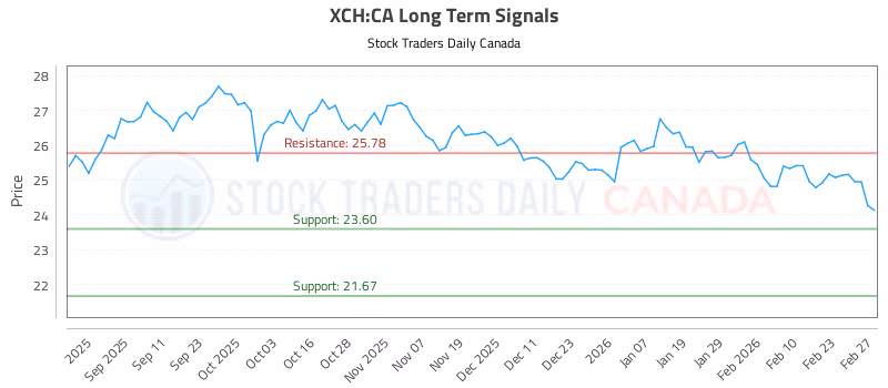 Stock Chart for XCH:CA