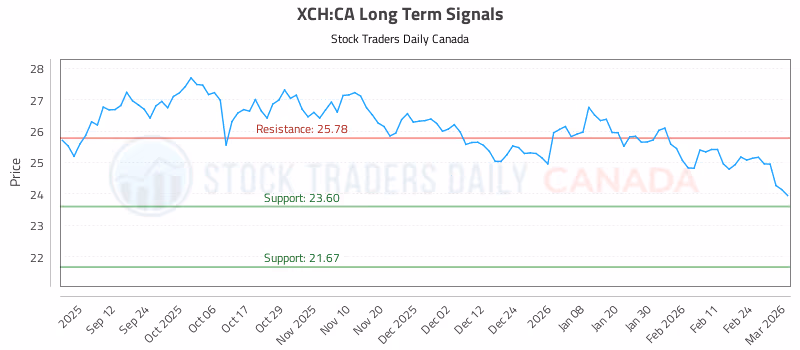 Stock Chart for XCH:CA