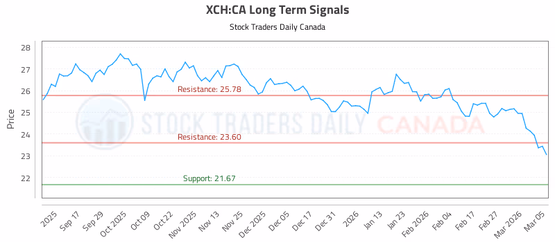Stock Chart for XCH:CA