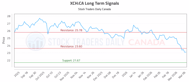 Stock Chart for XCH:CA
