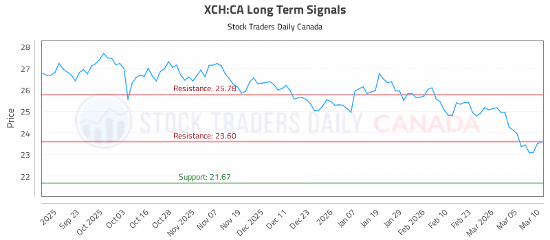 Stock Chart for XCH:CA