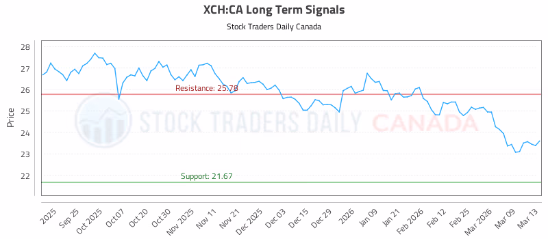 Stock Chart for XCH:CA
