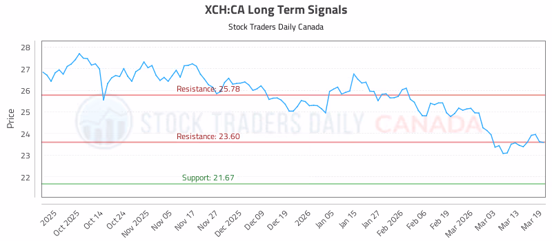 Stock Chart for XCH:CA