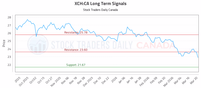 Stock Chart for XCH:CA