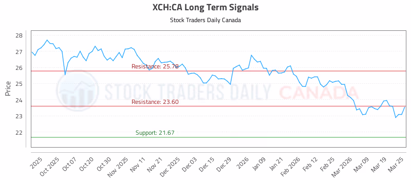 Stock Chart for XCH:CA