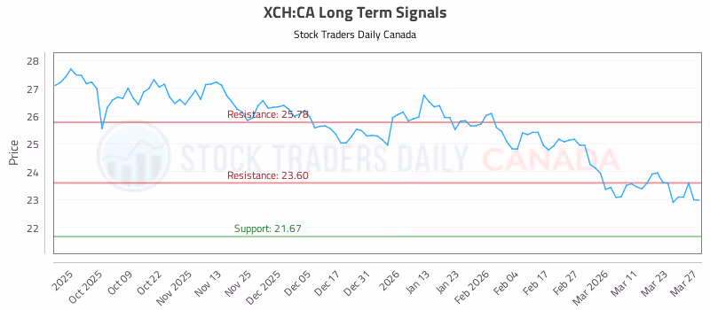 Stock Chart for XCH:CA