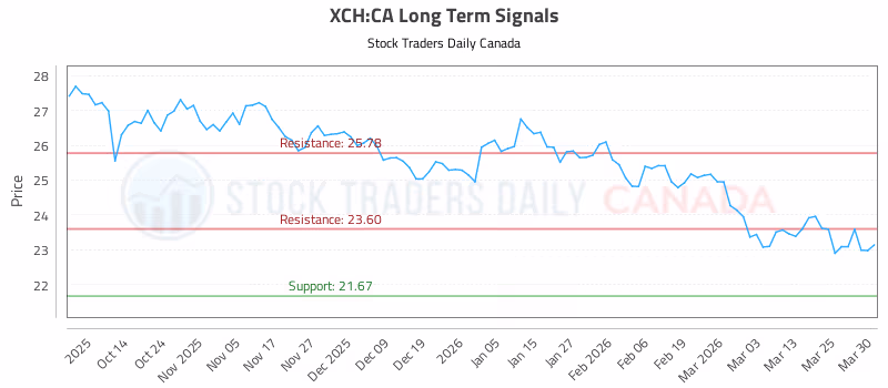 Stock Chart for XCH:CA