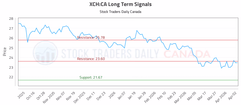 Stock Chart for XCH:CA