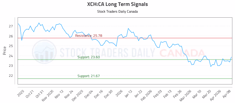 Stock Chart for XCH:CA