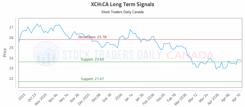 Stock Chart for XCH:CA