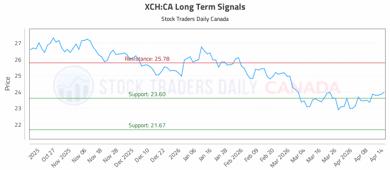 Stock Chart for XCH:CA