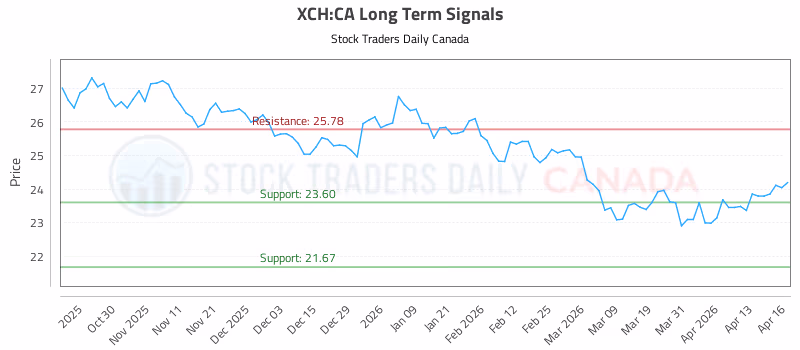 Stock Chart for XCH:CA