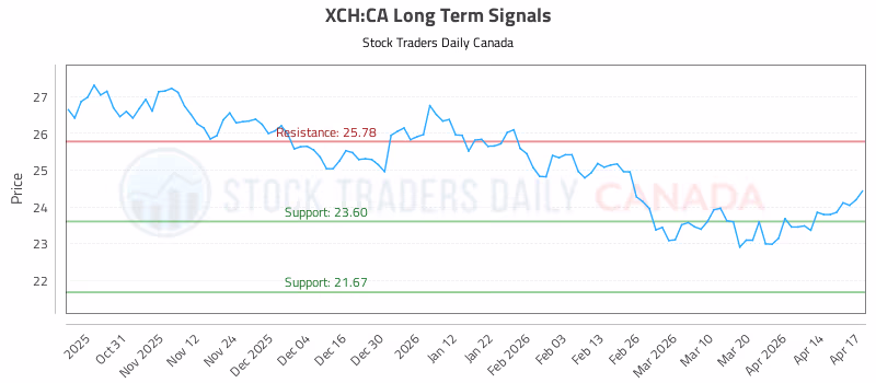 Stock Chart for XCH:CA