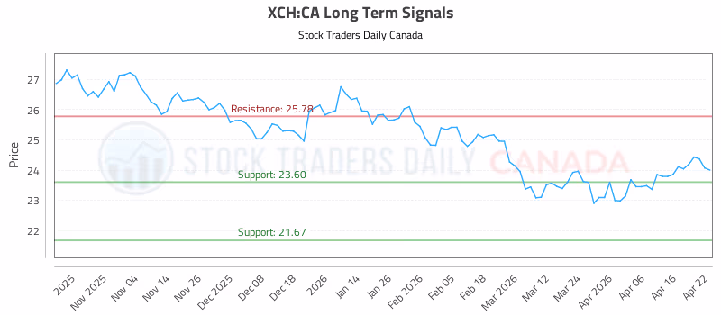 Stock Chart for XCH:CA